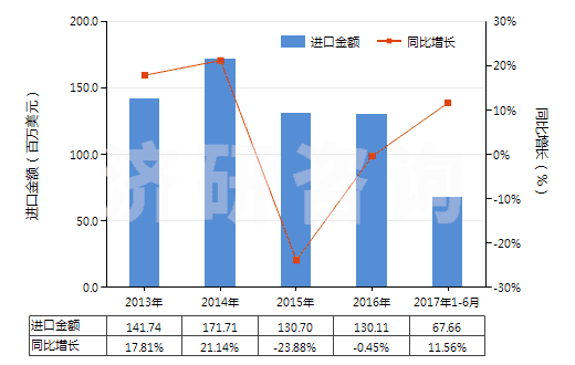 2013-2017年6月中國加強(qiáng)或與紡織材料合制硫化橡膠管(不帶附件、硬質(zhì)橡膠除外)(HS40093100)進(jìn)口總額及增速統(tǒng)計